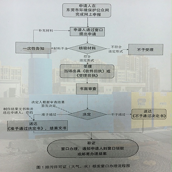 东莞市排污许可证变更网上办理流程