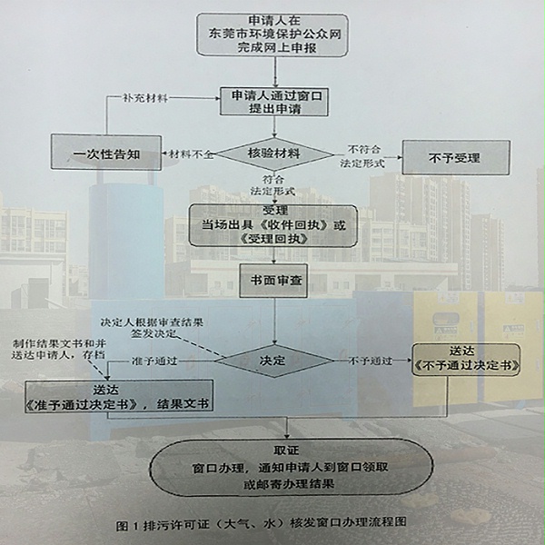 东莞市排污许可证办理窗口办理流程，联系翌骏环保