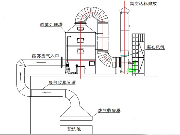 酸雾废气处理工程酸雾废气处理工艺流程图