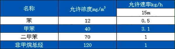 喷漆废气治理-喷涂废气治理废气排放标准