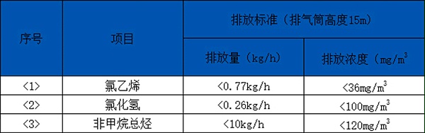 塑料废气治理-橡胶废气治理废气排放标准