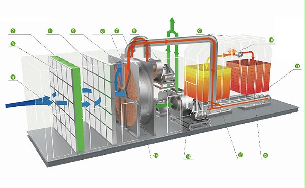沸石浓缩转轮+蓄热式焚烧废气处理