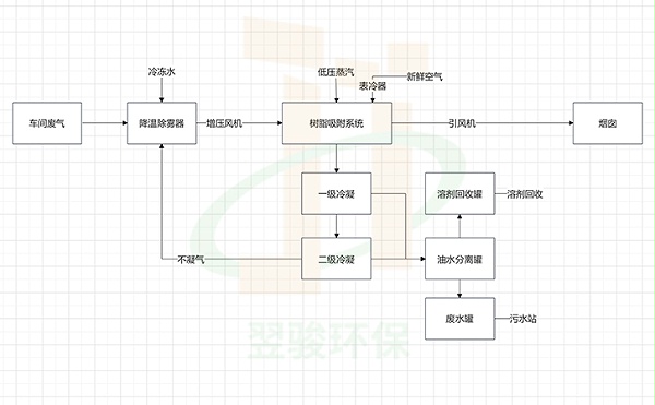 环己烷VOCs废气治理工艺冷凝回收工程流程设计