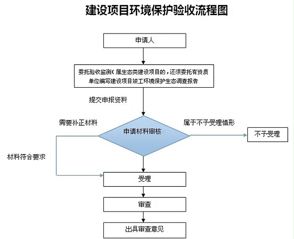 东莞环评验收审批