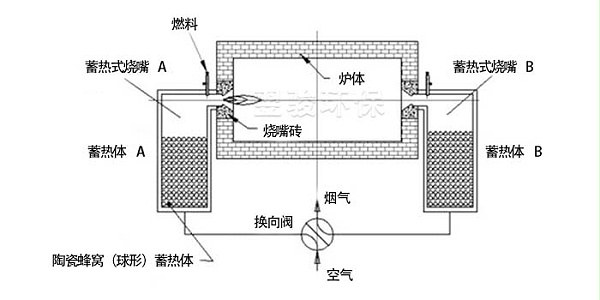 rto废气焚烧炉结构说明