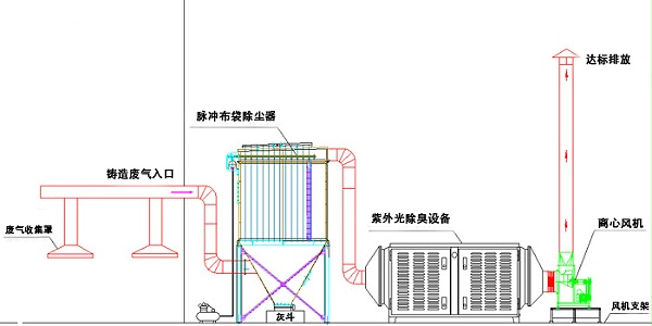 环保有机废气处理工艺流程