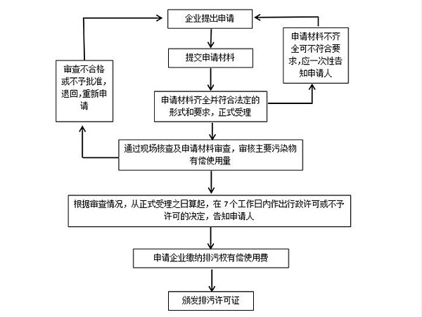 排污许可证办理流程