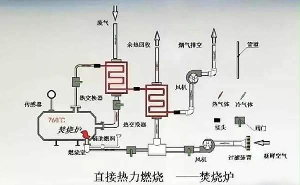工业vocs废气治理直燃式废气处理炉