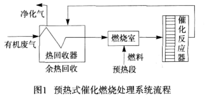 有机废气催化燃烧RCO设备