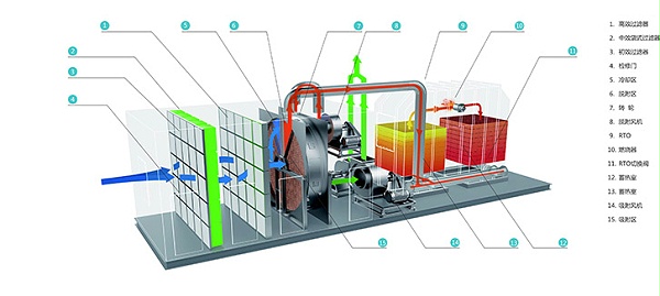 人造石制造业有机废气处理-RTO废气处理系统结构