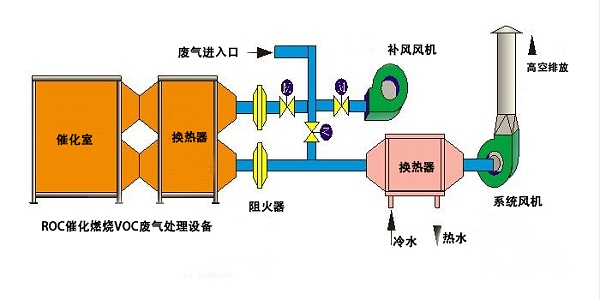 ROC催化燃烧VOC废气处理工艺流程图