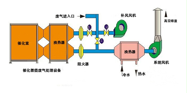 催化燃烧废气处理设备废气处理工艺流程图