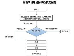 东莞环评环保竣工验收办理公司