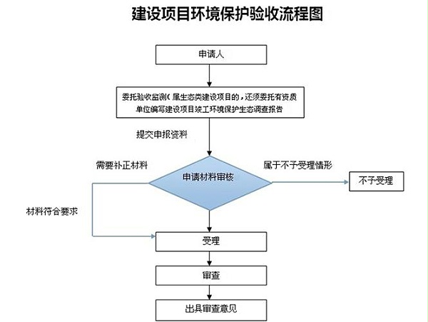 企业如何又好又快的办理环评手续，联系翌骏环保