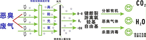 印刷行业废气净化设备技术工艺图