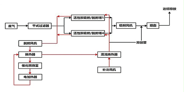 蓄热式催化燃烧技术工艺流程图