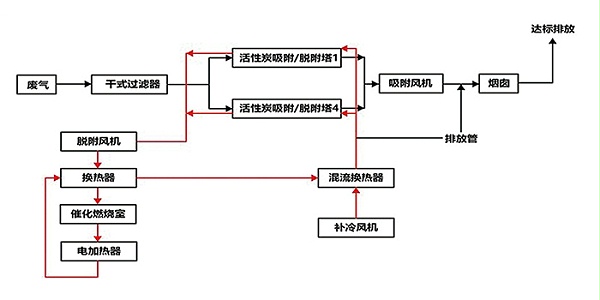 vocs催化燃烧环保设备(RCO)工艺流程图